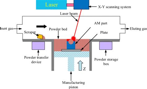 Selective laser melting 